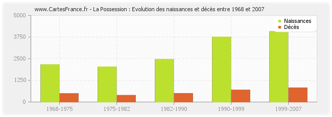 La Possession : Evolution des naissances et décès entre 1968 et 2007